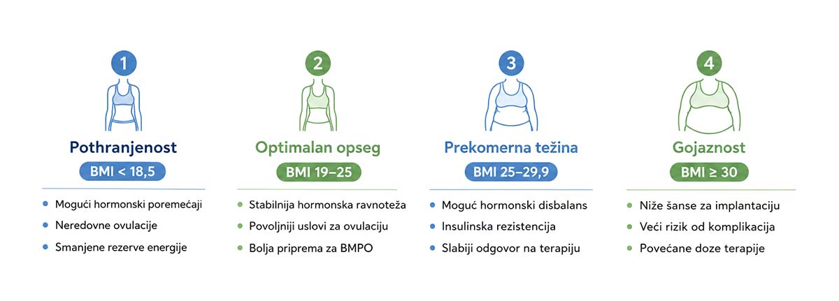 Infografika BMI i uticaj telesne težine na reproduktivno zdravlje